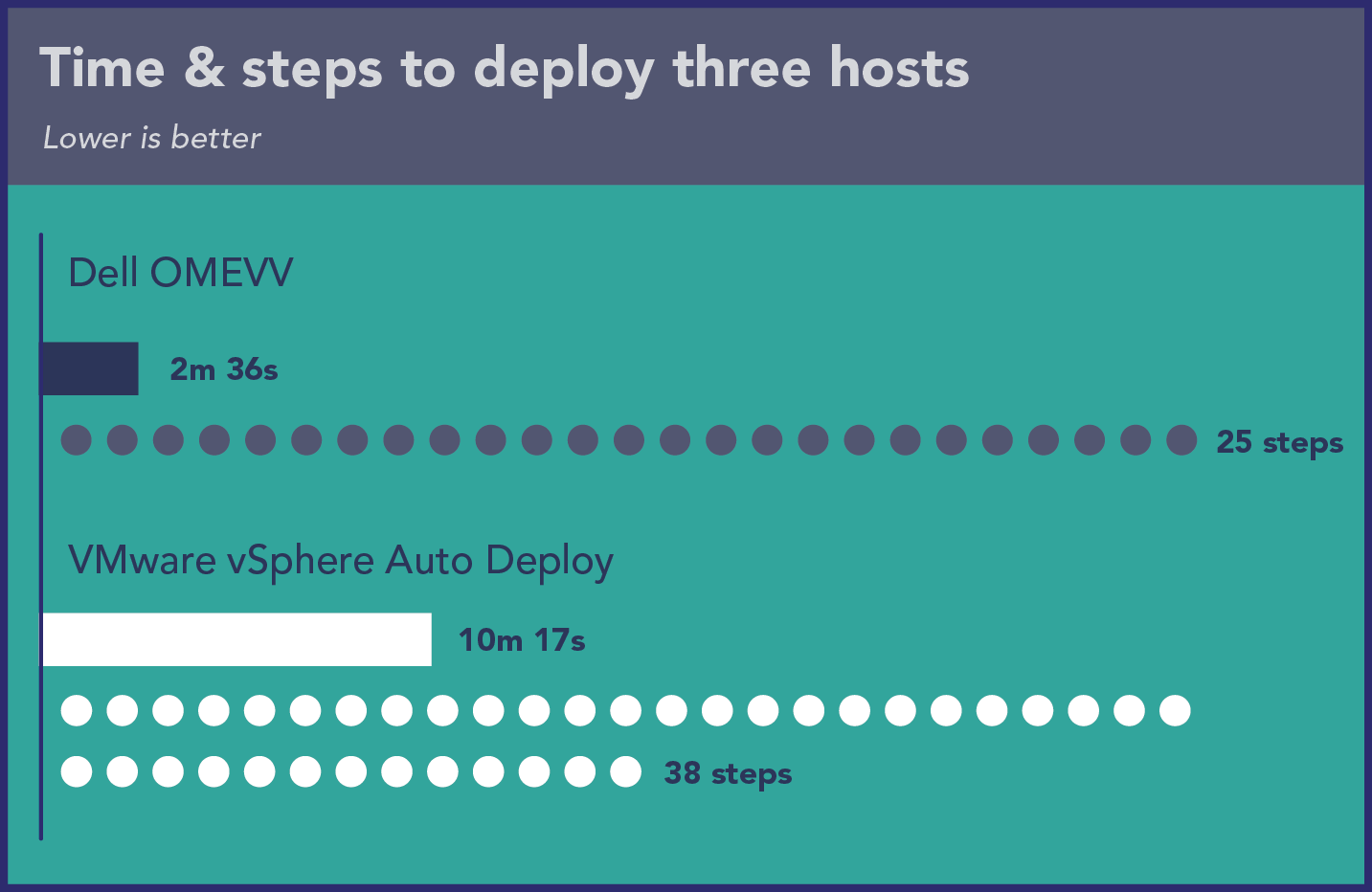 Chart of time and steps to deploy three servers. Dell OMEVV shows 2 minutes 36 seconds and 25 steps. VMware vSphere Auto Deploy shows 10 minutes 17 seconds and 38 steps.