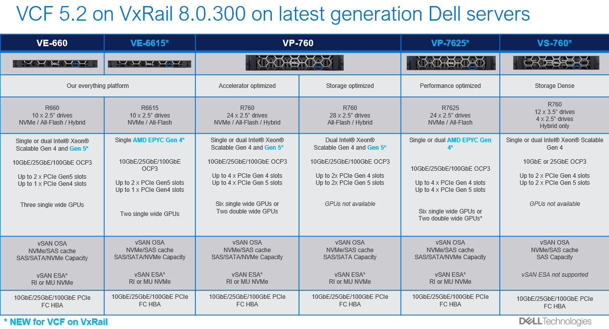 A table summarizing currently available VxRail nodes supported in VCF 5.2 on VxRail 8.0.300.