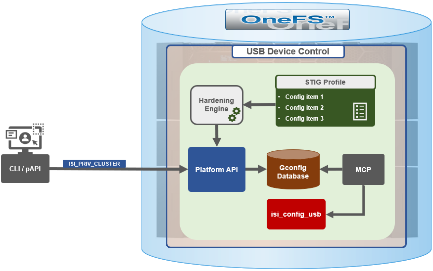 Graphic depicting basic USB port control architecture.