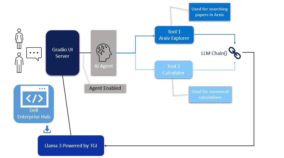 Figure 1: Architecture, the user queries the frontend application with the question, an agent which have two different tools, Arxiv Explore and calculator can be used it agent enable feature is on else it will directly answer the question from llama3-8B-instruct.