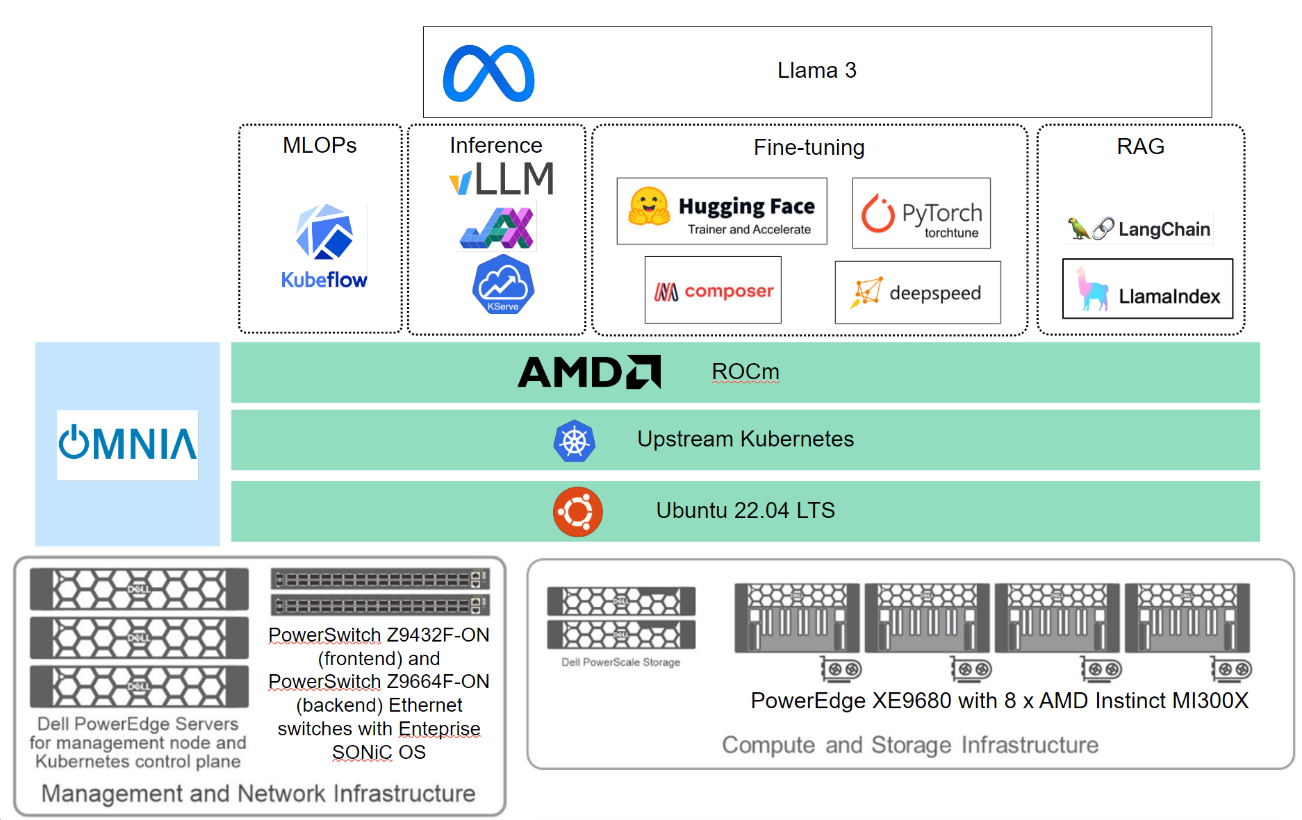 Block diagram of the hardware and software infrastructure for the Dell-validated generative AI solution with AMD GPUs