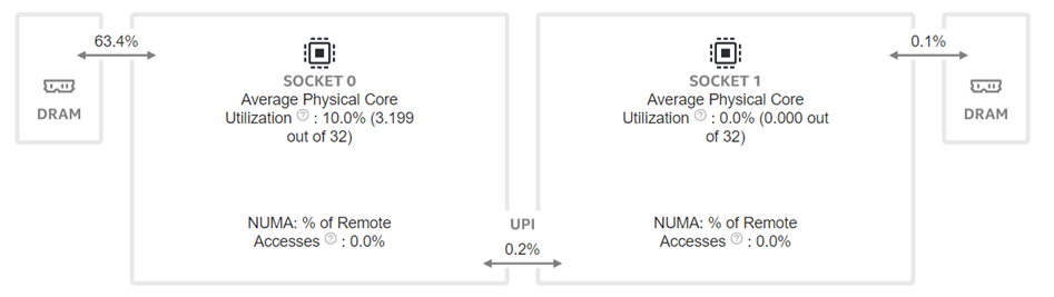 Title: Single-socket fp32 Vtune results - (a) - Description: Bandwidith and utilization diagram for single-socket fp32.