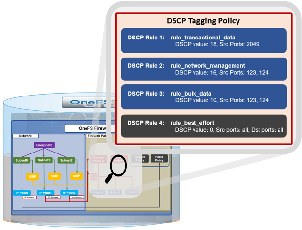 Graphic illustrating the OneFS DSCP tagging firewall rules.