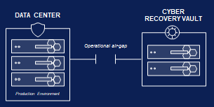 This is an illustration of how an air-gapped cyber recovery vault works. An operational airgap separates the cyber recovery vault and ensures a clean and complete dataset is available for rapid recovery from incidents