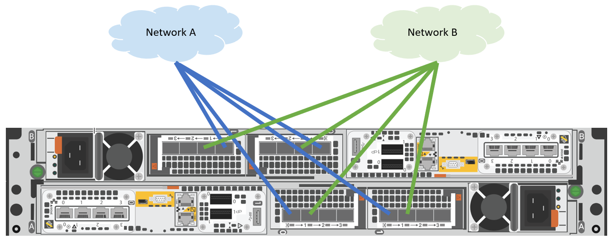 This picture depicts a highly available configuration. Each network has multiple connections to each node.