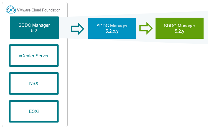 A diagram illustrating possibility to upgrade SDDC Manager independently from the rest of the VCF software stack.