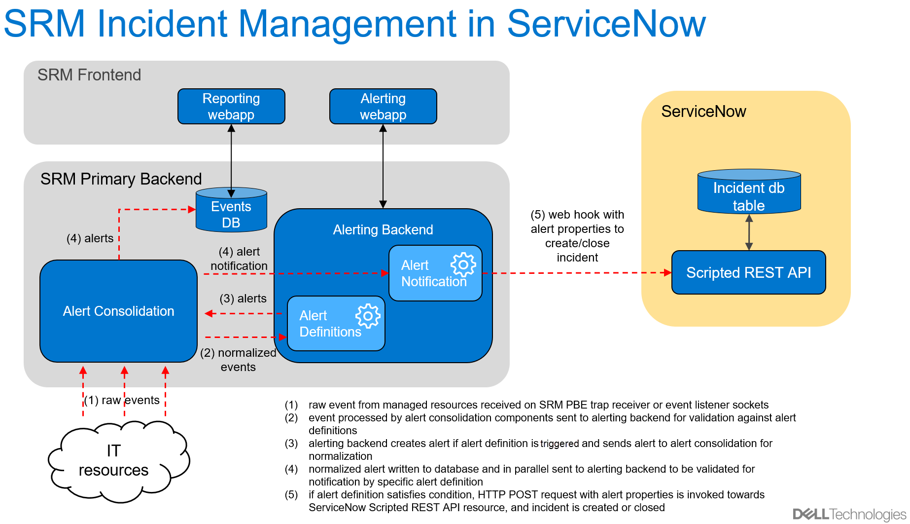 The diagram shows how the architecture of SRM incident management in ServiceNow works. The SRM front end communicates with the SRM Primary Backend, which connects with both IT resources and Service now. 