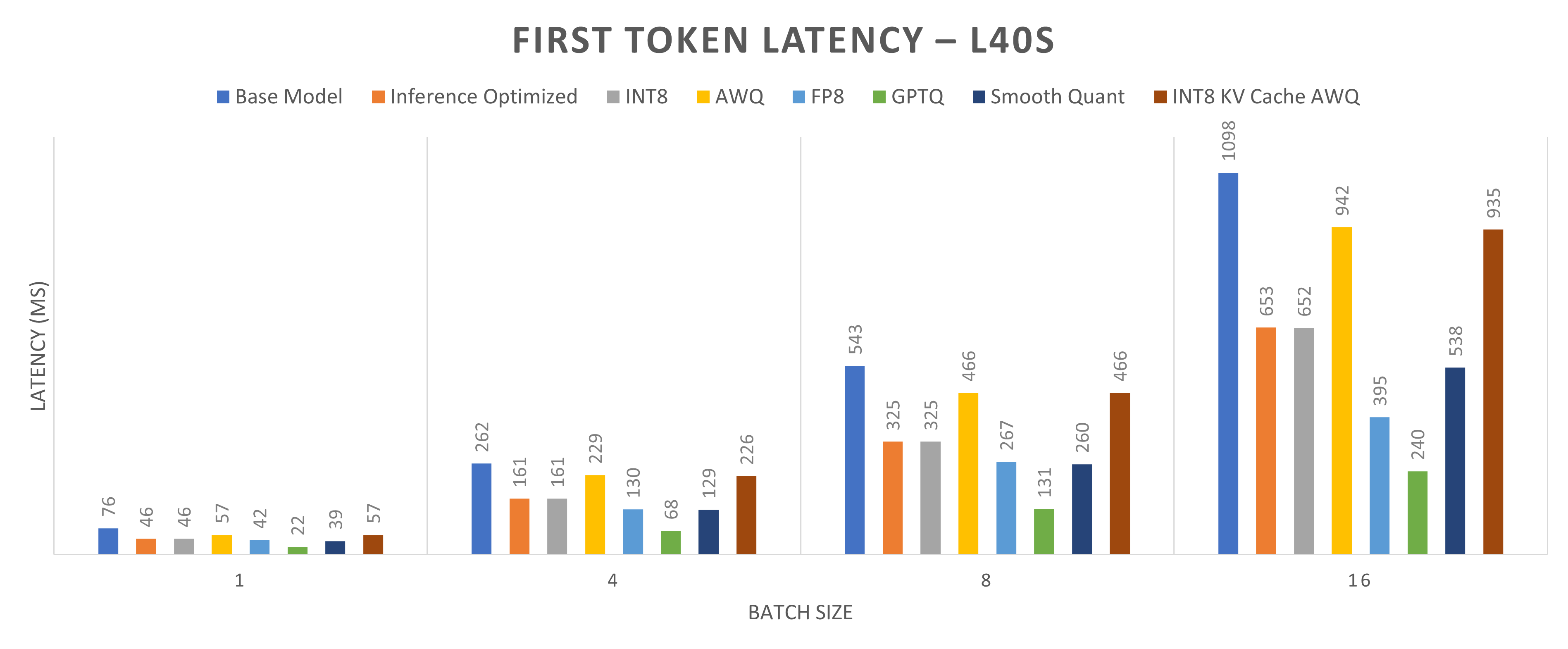 Graph that shows time to generate first token for Llama2-13b model running on one NVIDIA L40S GPU core