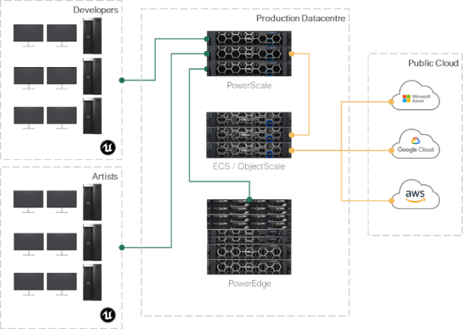 A high level infrastructure architecture diagram showing Client workstations on the left, infrastructure components in the middle and the public cloud on the right.
