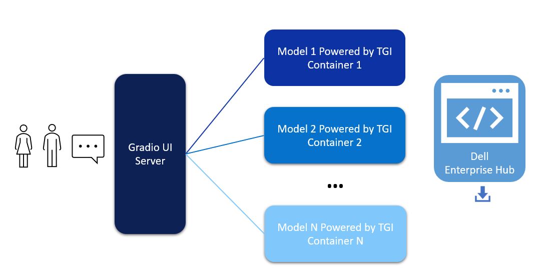 Architectural diagram of a Gradio UI server communicating to multiple models.