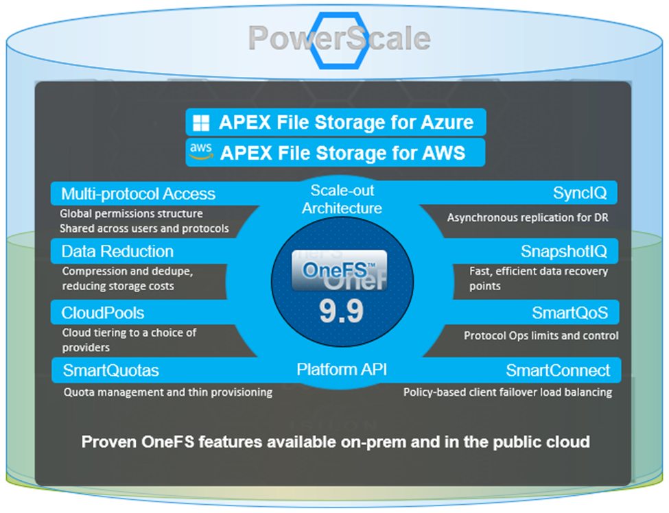 Showing the scale-out architecture of OneFS 9.9