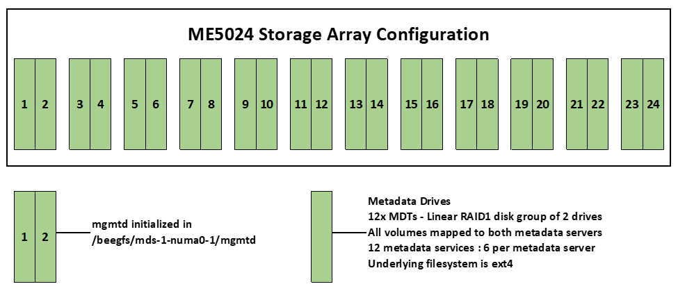 This image shows the ME5024 Storage Array Configuration 