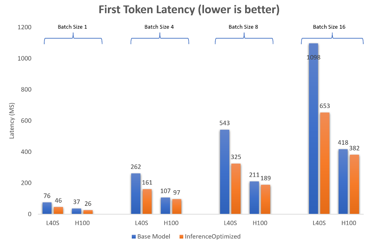 Comparison of time to generate the first token between the Llama2-13b-chat base model and the model optimized for inference on one NVIDIA L40S GPU and one NVIDIA H100 GPU