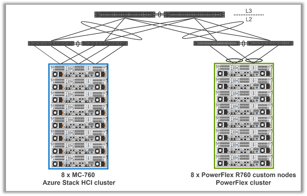 This network diagram show 8 MC 760 nodes on the left with 8 custom PowerFlex storage nodes on the right. Each side is connected to its own pair of L2 Top of Rack switches, which are then redundantly connected to an L3 pair of switches.