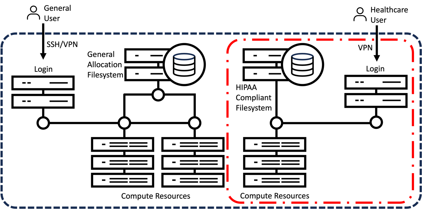 As needed to support healthcare workloads, the Dell model for HIPAA-compliant HPC enables separating the HPC cluster into HIPAA-compliant and general partitions at the flip of a switch, providing network separation and access to dedicated HIPAA-compliant compute and data storage while maintaining the ability to serve general workloads in parallel.
