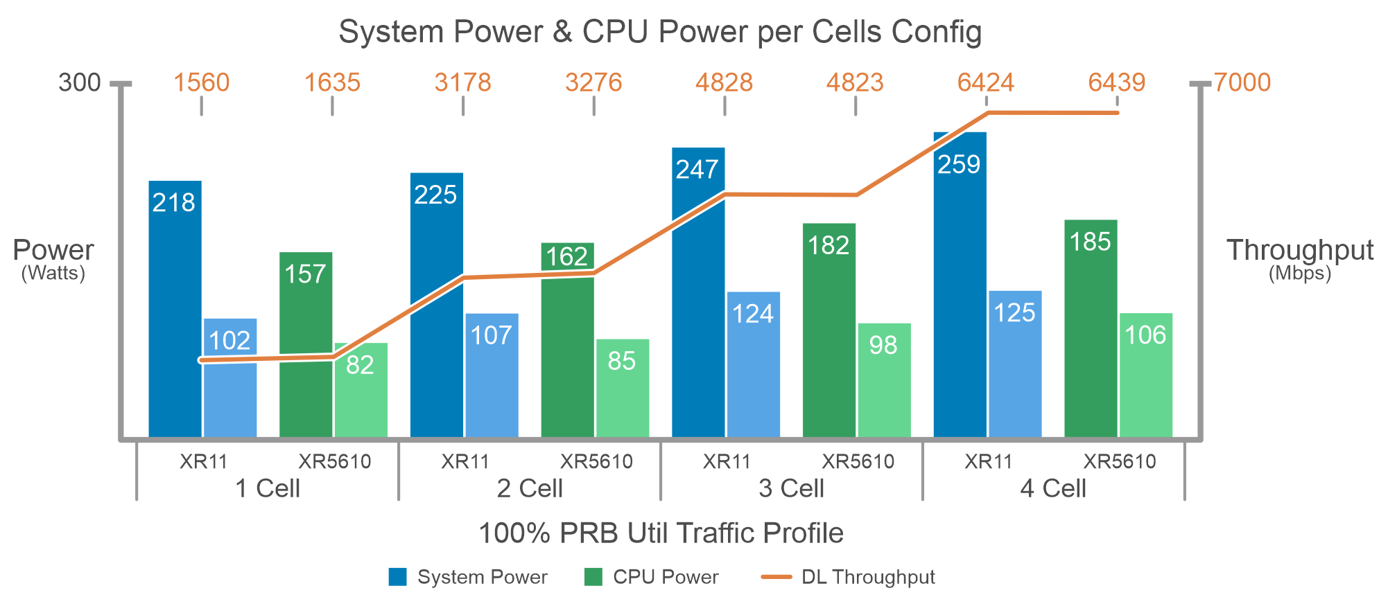 Figure 7 compares system power consumption for 15G and 16G servers