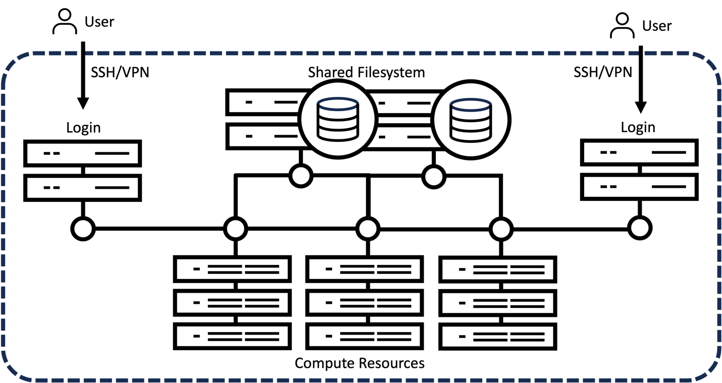 This image depicts a typical HPC cluster setup. The users can log in from multiple locations through an SSH/VPN, which gives them access to shared compute resources and a shared file system.