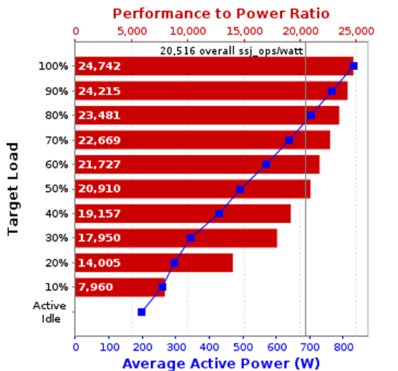 Graph describing the Performance to Power Ratio 