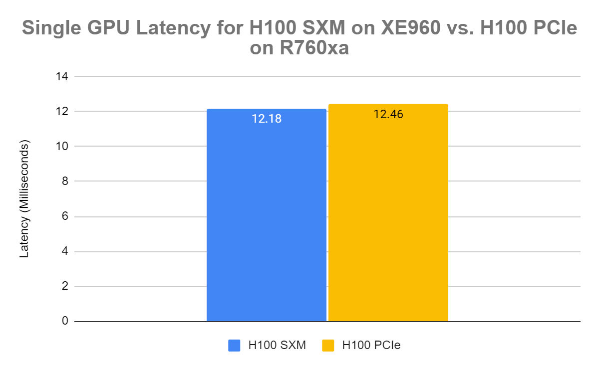 Graph of single GPU latency for H100 SXM on XE960 vs H100 PCIe on R760xa where the latency in milliseconds of the H100SXM is 12.18 and of the H100PCIe is 12.46.