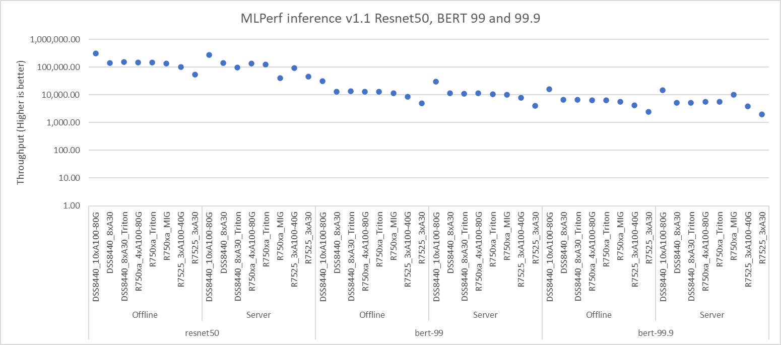 Inference Results Comparison of Dell Technologies Submissions for MLPerf™  v1.0 and MLPerf™ v1.1