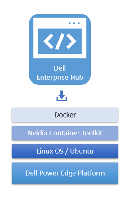 This image shows the optimized containers from Dell Enterprise Hub