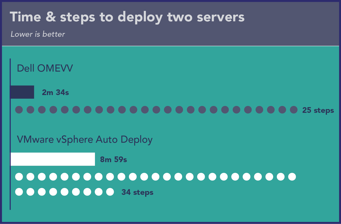 Chart of time and steps to deploy two servers. Dell OMEVV shows 2 minutes 34 seconds and 25 steps. VMware vSphere Auto Deploy shows 8 minutes 59 seconds and 34 steps.
