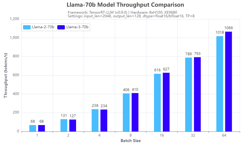 This figure shows the inference speed comparison between Llama-3-70b and Llama-2-70b models in terms of throughput.