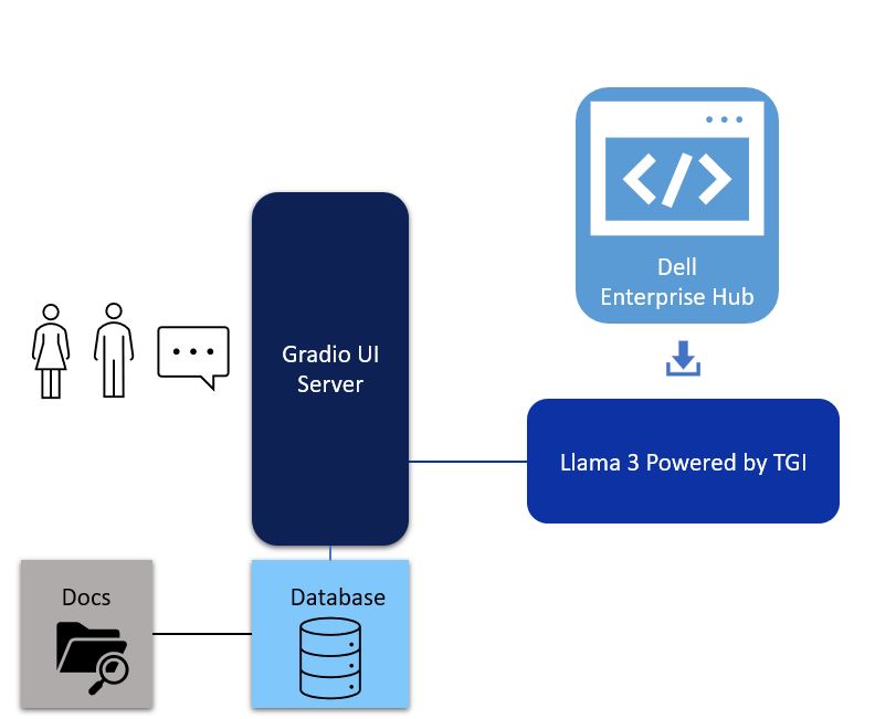 Figure 1. Architectural of a simple RAG with UI powered by Gradio, LangChain framework, vector database and Llama 3 powered by TGI from Dell Enterprise Hub 