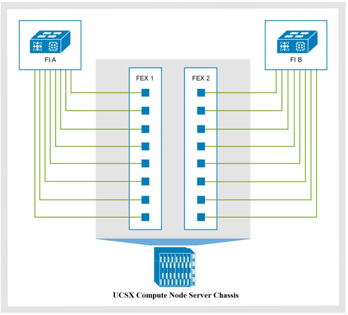 A diagram of an eight-link IFM at 100 Gbps port speed with FEX to FI connections on a Cisco UCS X server chassis with a 9108-100G IFM