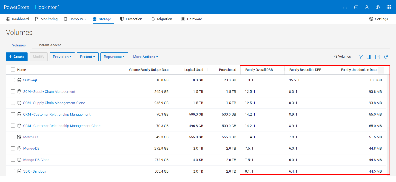 Screenshot of the PowerStore Manager UI, Storage > Volumes view - highlighting new data efficiency metrics. 
