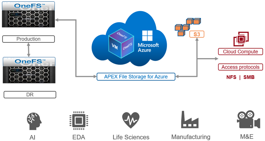 A figure describing how APEX File Storage for Azure interacts with OneFS and the cloud.