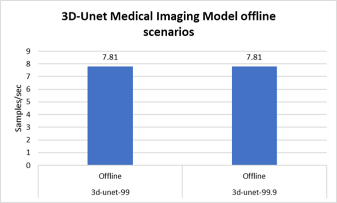 A graph of Medical Image segmentation model showing Offline performance for 3d-unet-99 and 3d-unet-99.9