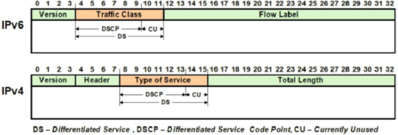 Graphic depicting  the DSCP marking in the Traffic Class or Type of Service fields of the IP packet header.