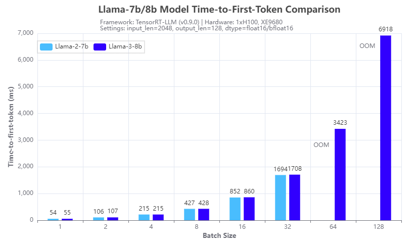 This figure shows the inference speed comparison between Llama-3-8b and Llama-2-7b models in terms of Time-to-First-Token.