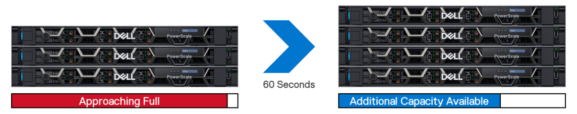A diagram showing the 60 second capacity addition to a PowerScale or Isilon cluster.