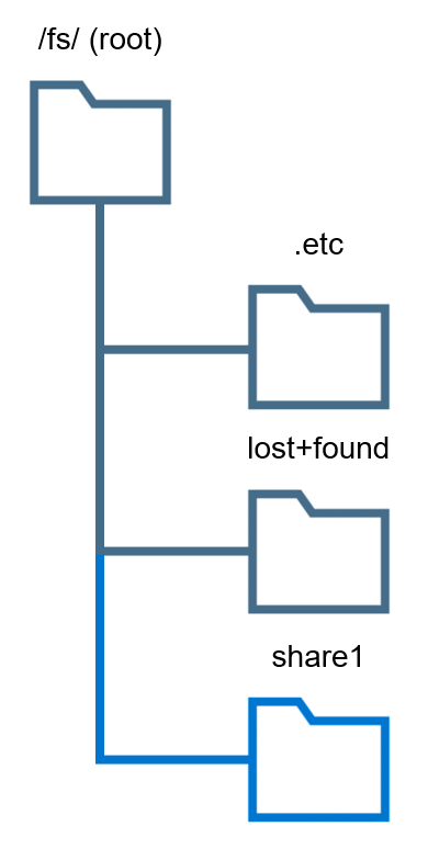 This figure shows the directory structure used to hide the .etc and lost+found directories.