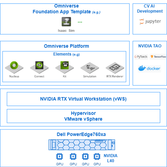 Virtualized Omniverse stack on Dell PowerEdge 760xa server with 4x L40 GPUs 