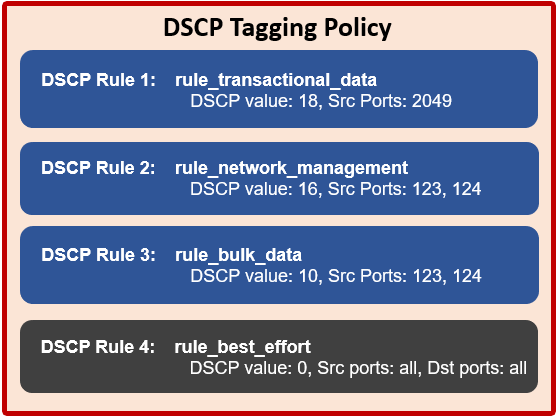 Graphic depiction the four DSCP firewall rules.