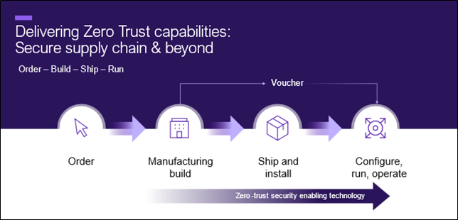 Delivering zero trust capabilities: Secure supply chain and beyond