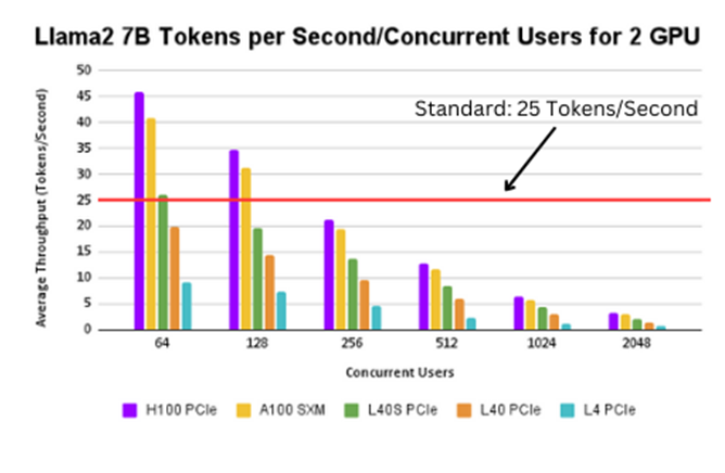 A graph of Llama2 7B tokens per second/concurrent user for 2 gpus with 25 tokens/second baseline