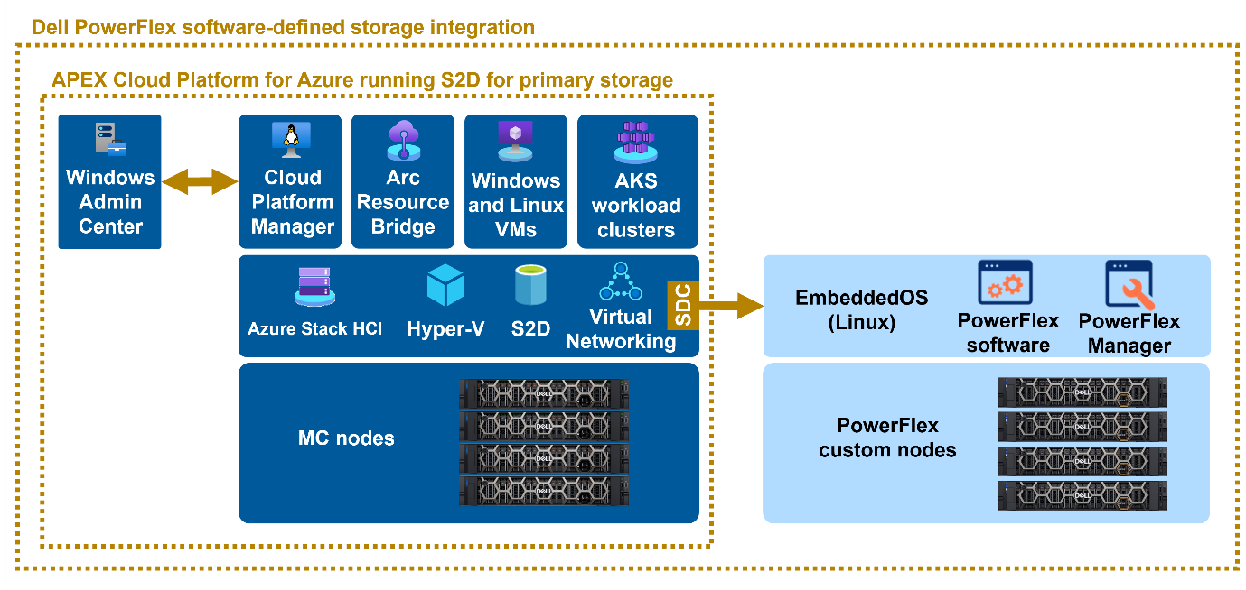 Dell PowerFlex software-defined storage integration via PowerFlex custom nodes with the APEX Cloud Platform for Azure. Connection is via the SDC which is deployed on the MC nodes and their framework featuring various components such as Windows Admin Center, Cloud Platform Manager, and Arc Resource Bridge. APEX Cloud Platform for Azure running S2D for primary storage is contained within a yellow dotted border and a yellow dotted border encapsulating everything is used to show the Dell PowerFlex integration with the S2D for primary storage.