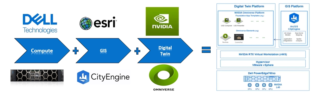 This image shows a high-level architecture overview of the various components of the ideal Digital Twins urban environment solution.