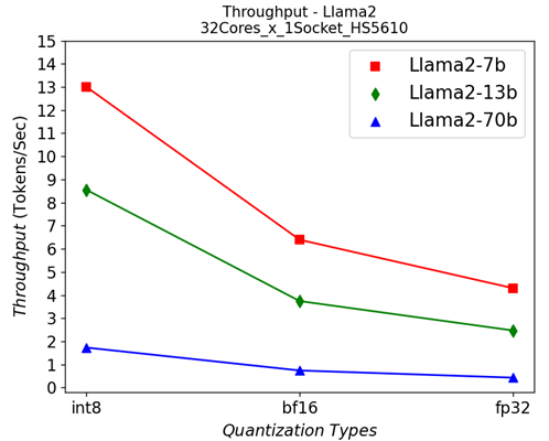 Title: Single-socket throughput - Description: Single-socket throughput in HS5610 server running Llama2 models under different quantization types.