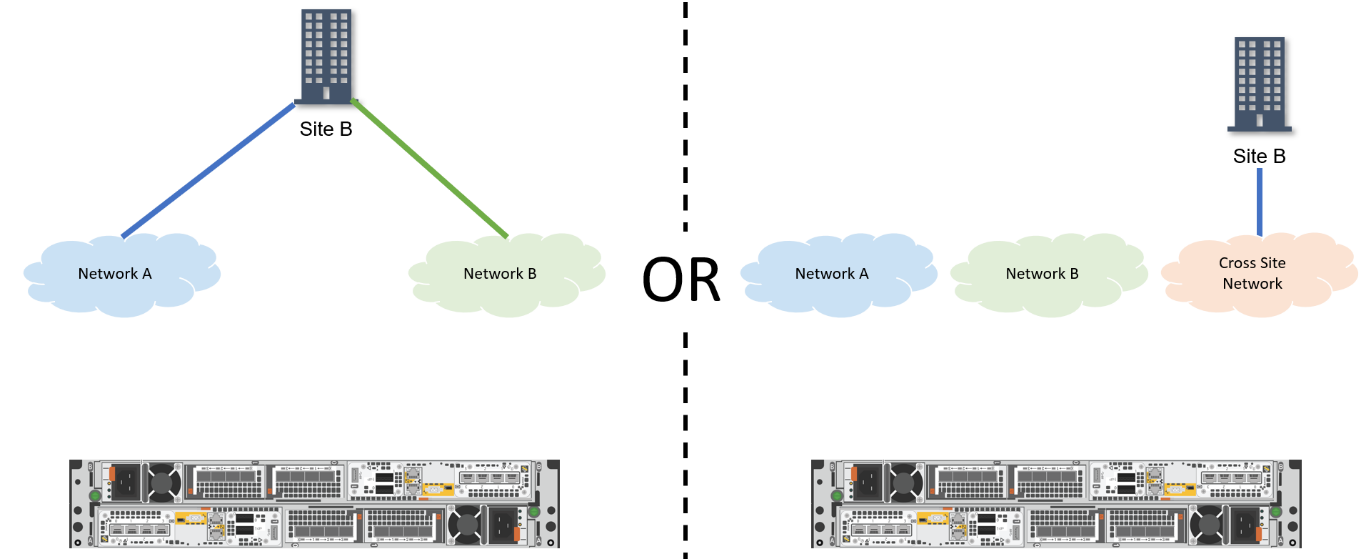 In this picture two environments are shown. On the left, multiple networks exist, each connecting to remote Site B. On the right, the same networks are displayed, except a third network is dedicated to connecting to Site B.