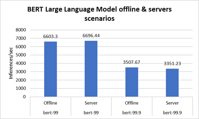 A graph showing Natural Language Processing for Offline and Server performance with bert-99 and bert 99.9