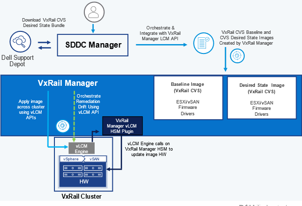 Figure 1 is a high-level diagram of VxRail vLCM mode architecture