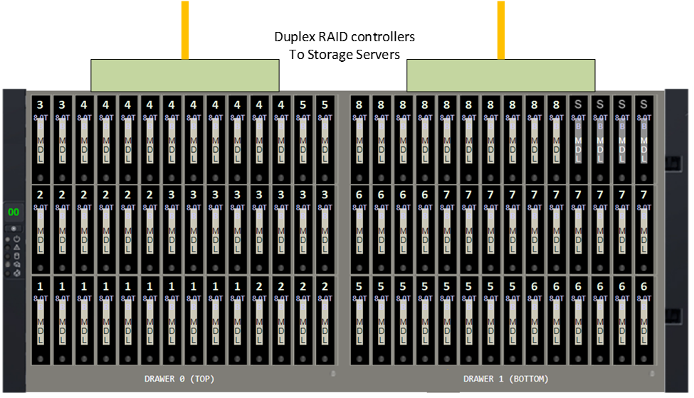 This image shows the Duplex RAID controllers to Storage Servers