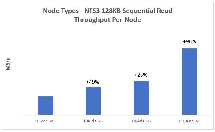 A figure of sequential read throughput for different node types, D32ds_v5, D48ds_v5, D64ds_v5, E104ids_v5. 1. The D48ds_v5 read throughput increases by 49% compared to D32ds_v5. 2. The D64ds_v5 read throughput increases by 25% compared to D48ds_v5. 3. The E104ids_v5 read throughput increases by 96% compared to D64ds_v5.