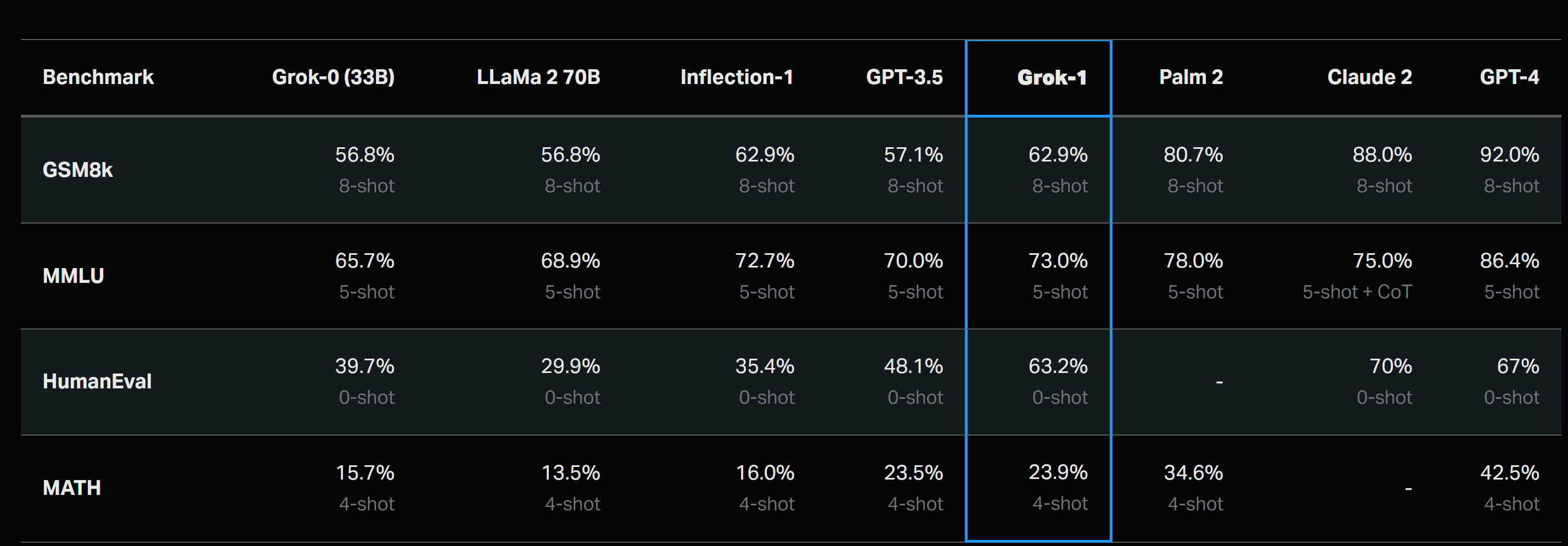 A screen capture of Grok-1 accuracy scores.