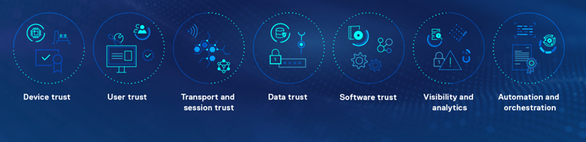 Zero-Trust Security pillars